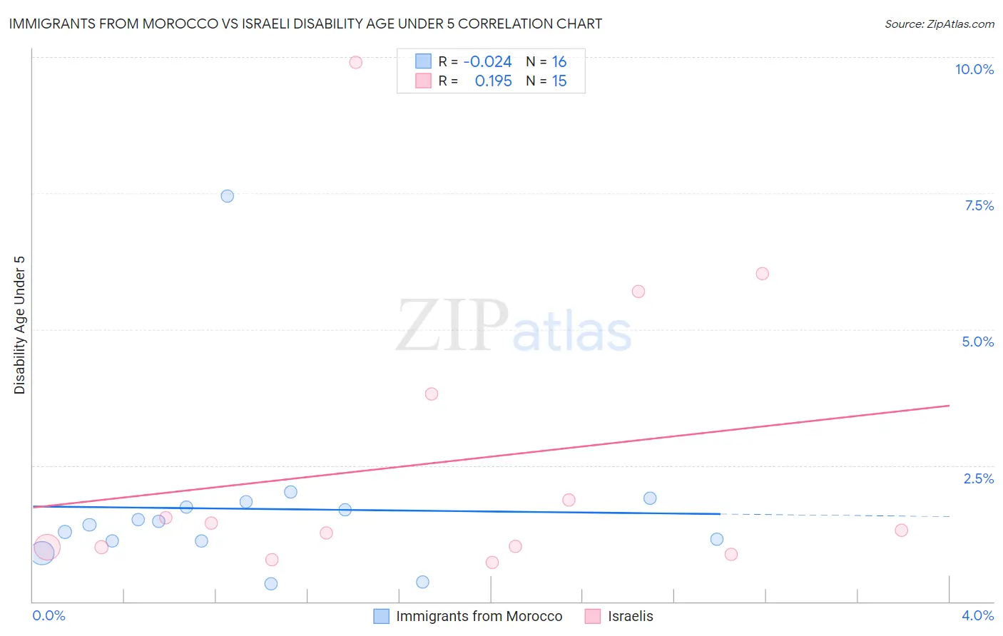 Immigrants from Morocco vs Israeli Disability Age Under 5