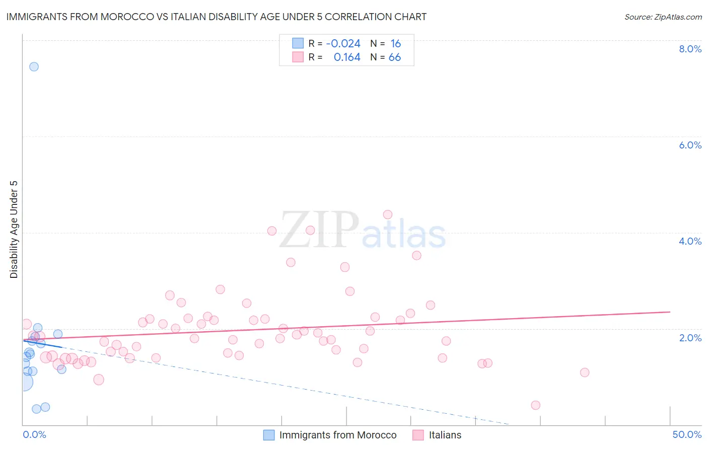 Immigrants from Morocco vs Italian Disability Age Under 5