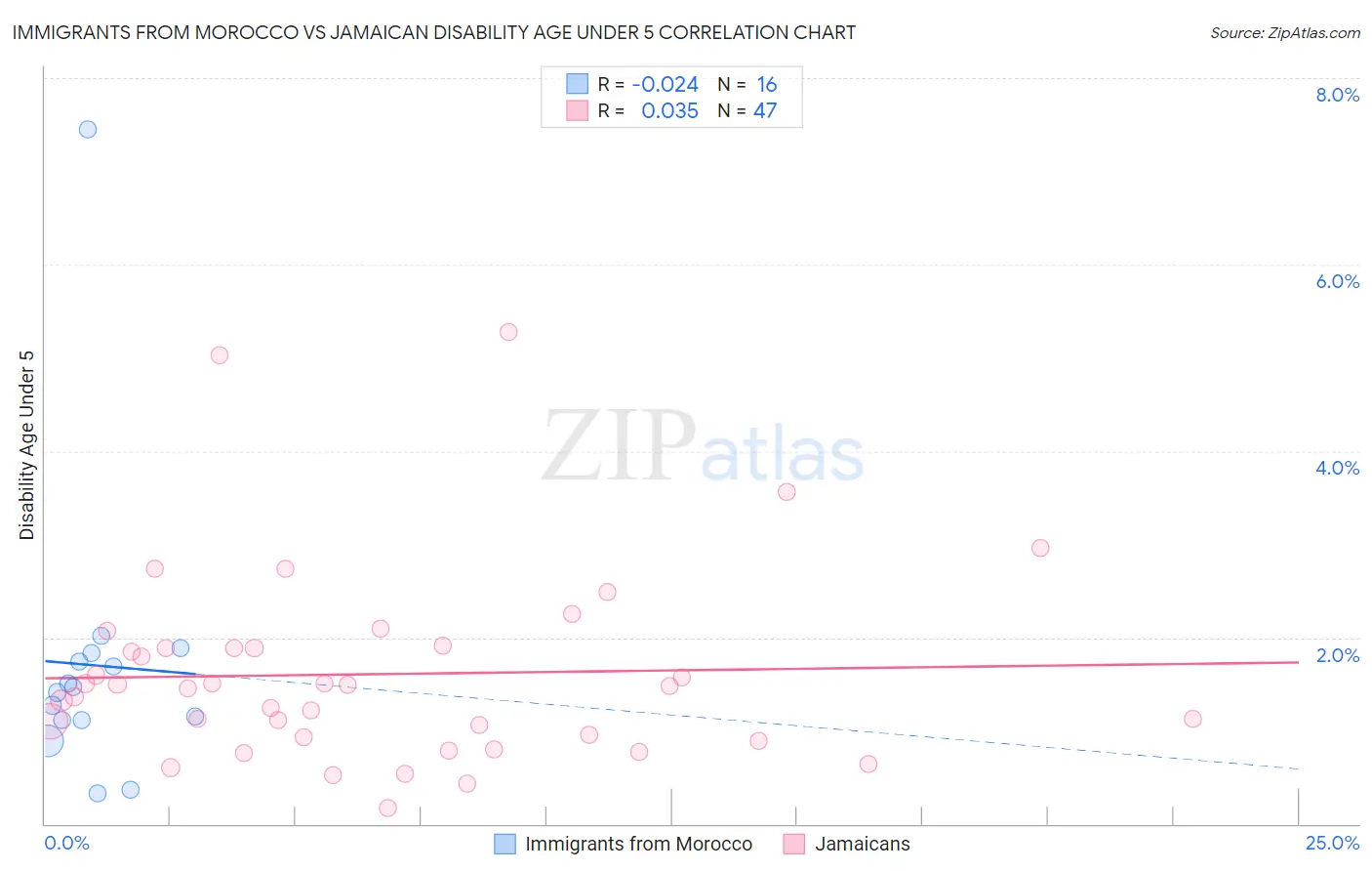 Immigrants from Morocco vs Jamaican Disability Age Under 5