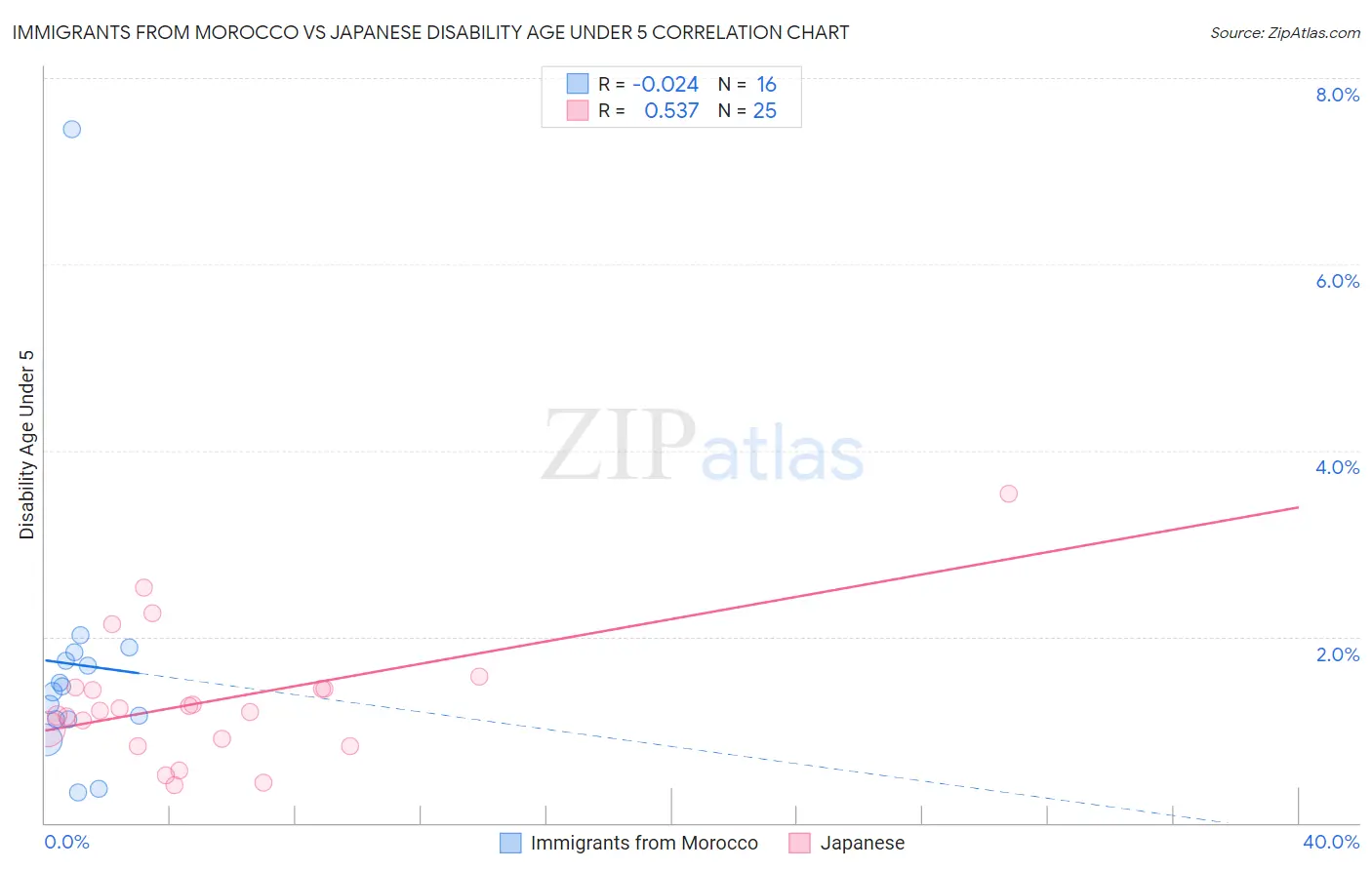 Immigrants from Morocco vs Japanese Disability Age Under 5