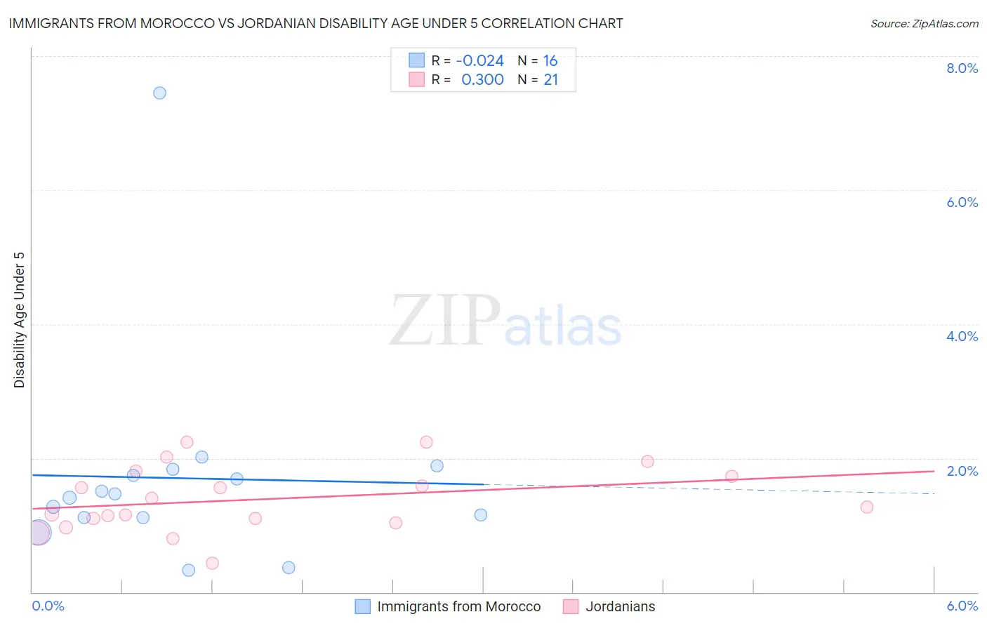 Immigrants from Morocco vs Jordanian Disability Age Under 5