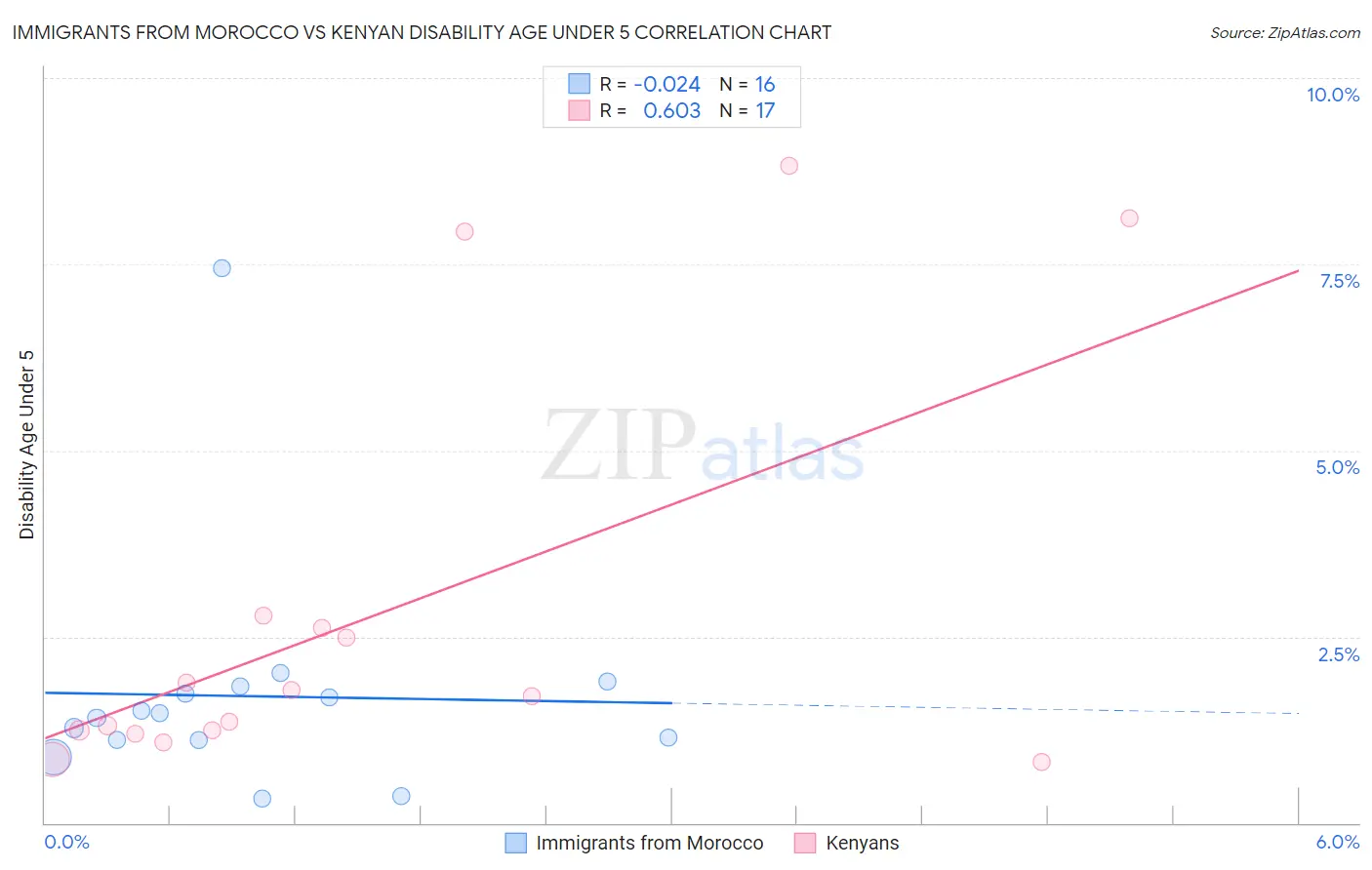 Immigrants from Morocco vs Kenyan Disability Age Under 5