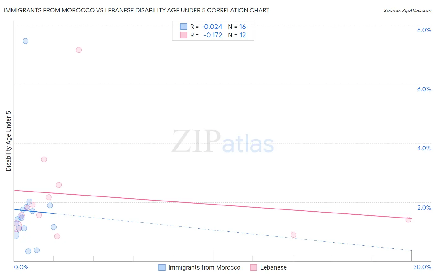 Immigrants from Morocco vs Lebanese Disability Age Under 5