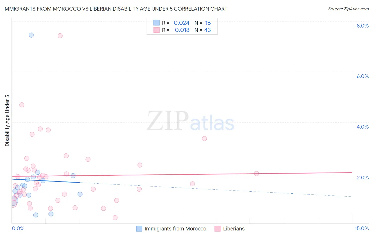 Immigrants from Morocco vs Liberian Disability Age Under 5