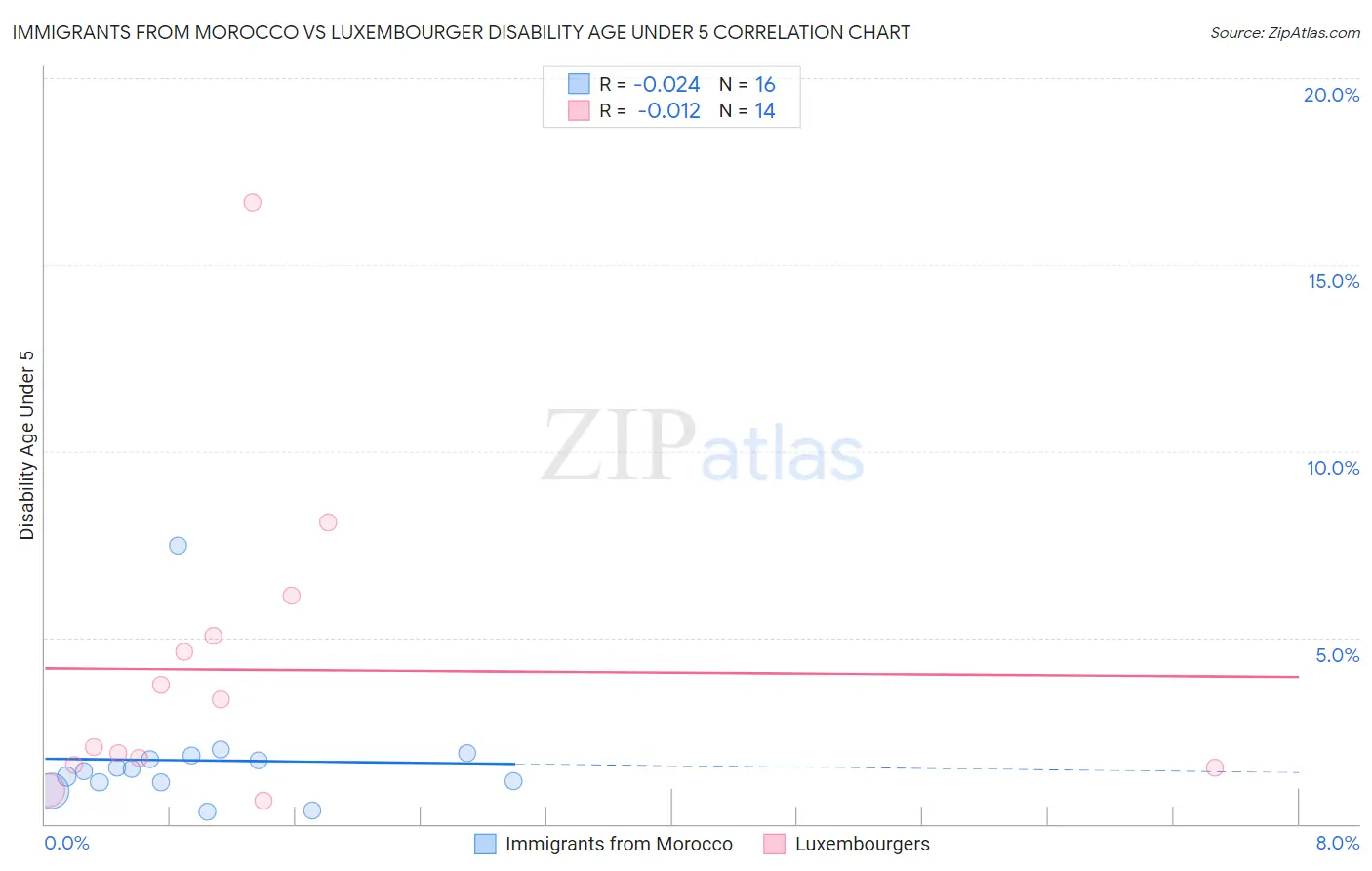 Immigrants from Morocco vs Luxembourger Disability Age Under 5