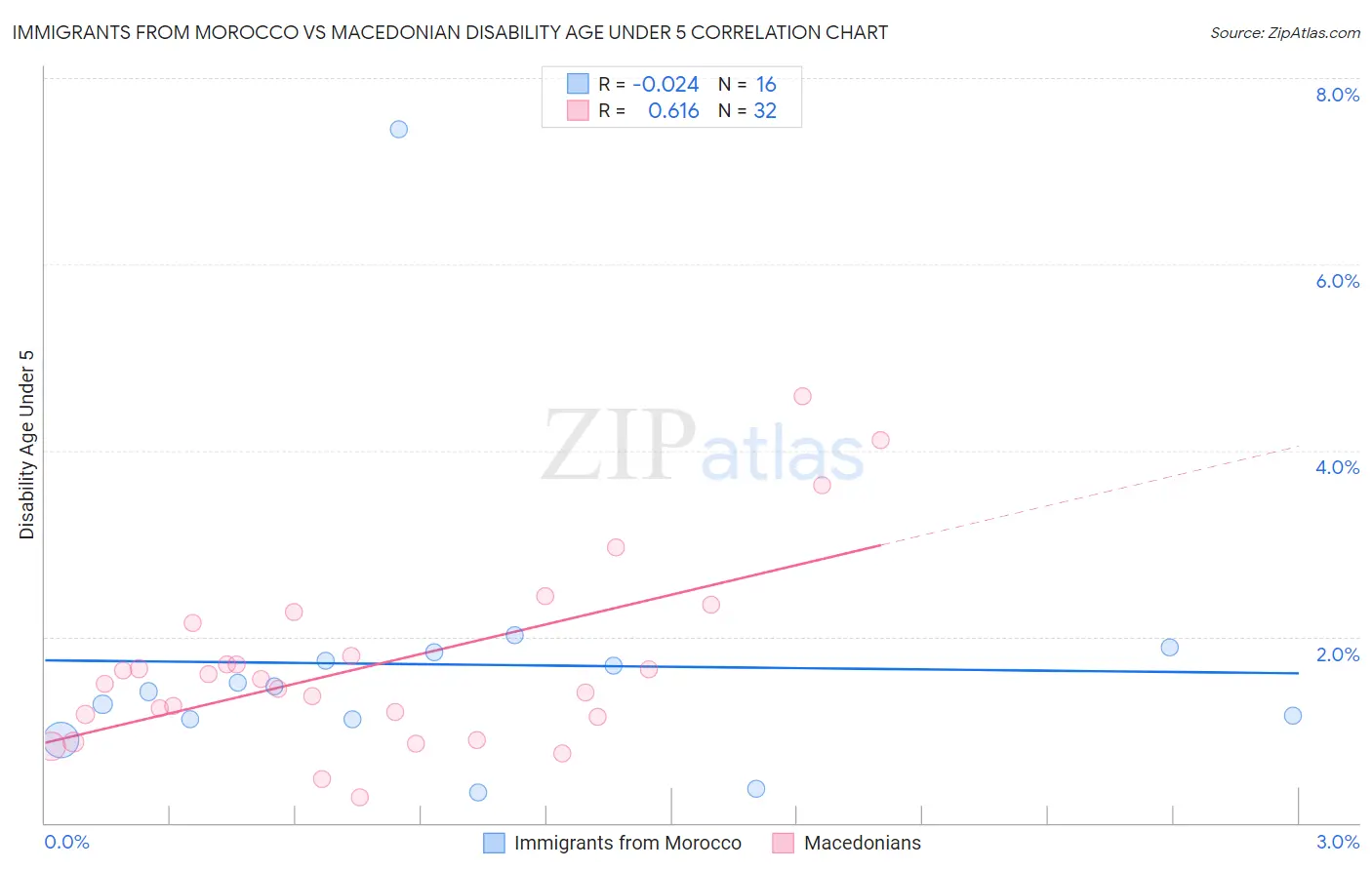 Immigrants from Morocco vs Macedonian Disability Age Under 5