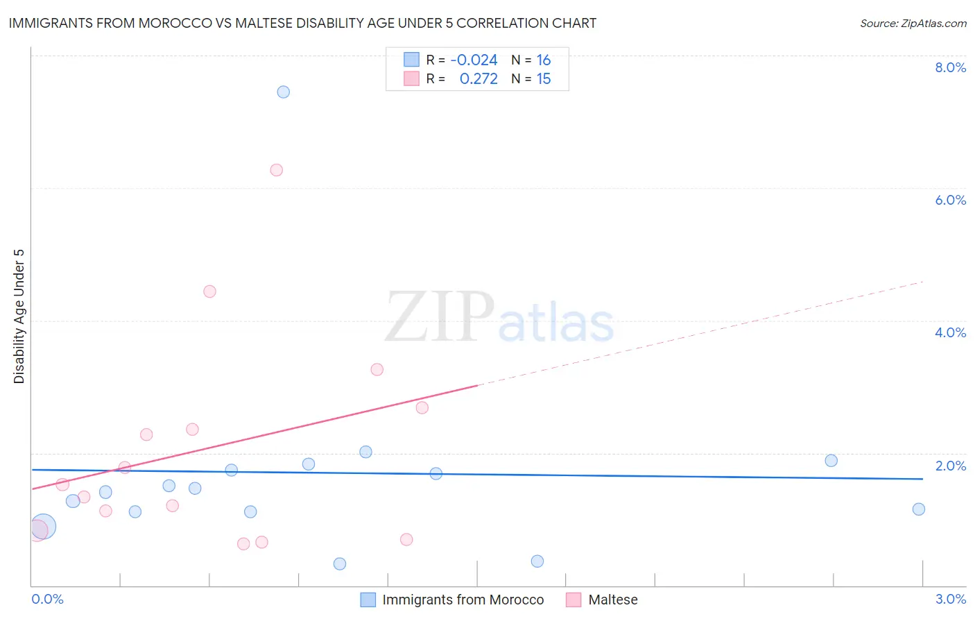 Immigrants from Morocco vs Maltese Disability Age Under 5