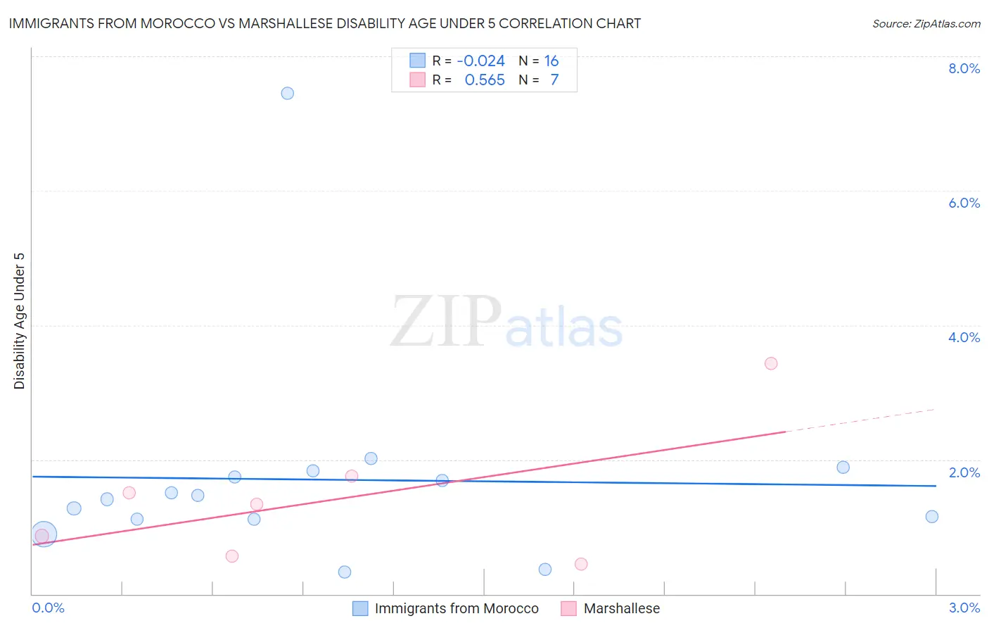 Immigrants from Morocco vs Marshallese Disability Age Under 5
