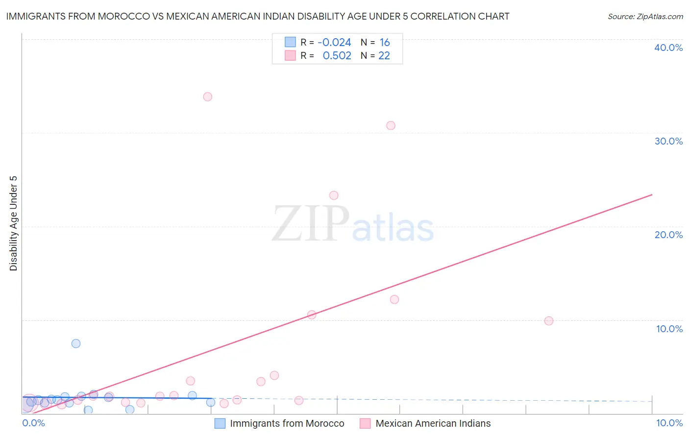 Immigrants from Morocco vs Mexican American Indian Disability Age Under 5