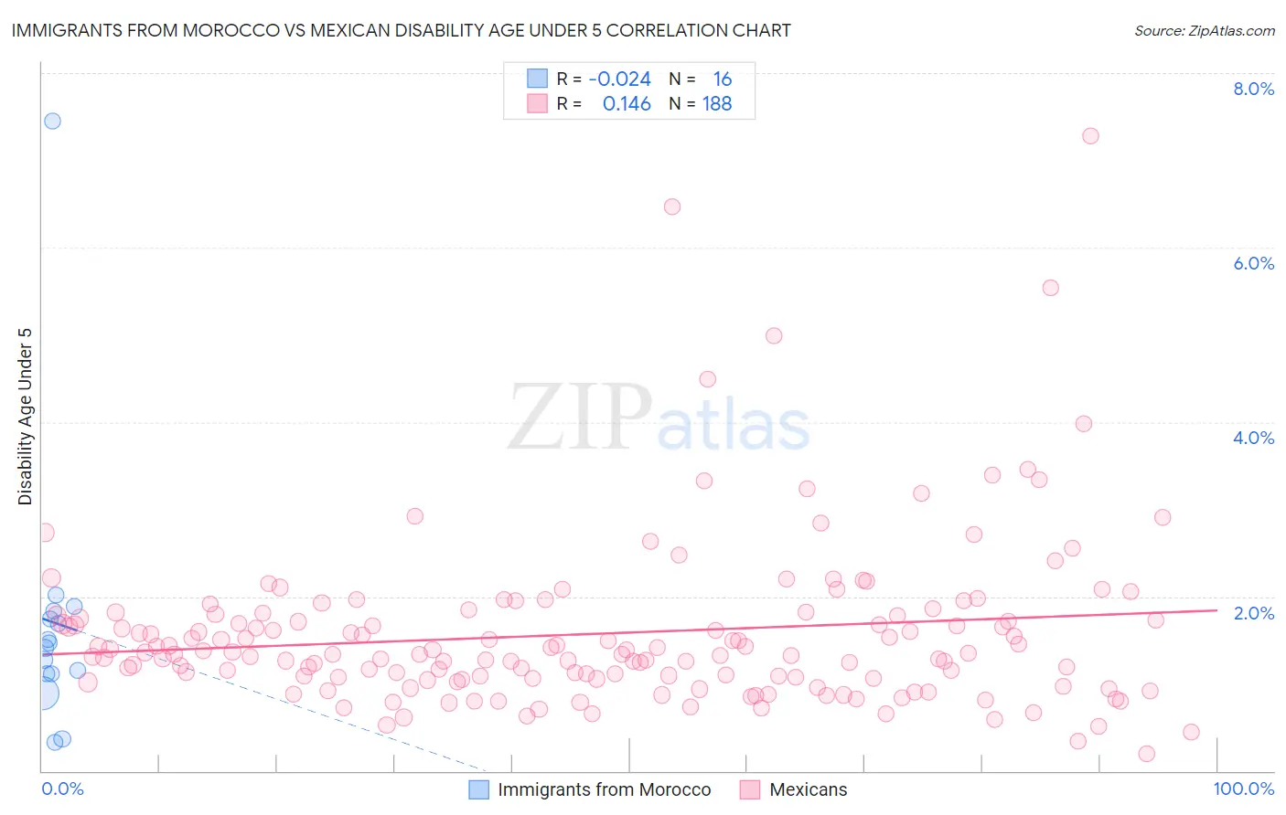 Immigrants from Morocco vs Mexican Disability Age Under 5