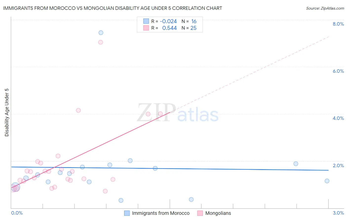Immigrants from Morocco vs Mongolian Disability Age Under 5