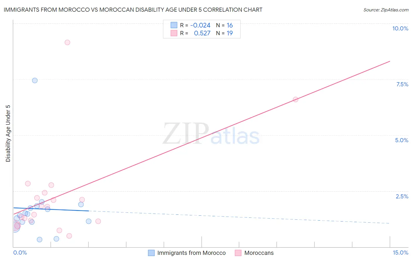 Immigrants from Morocco vs Moroccan Disability Age Under 5