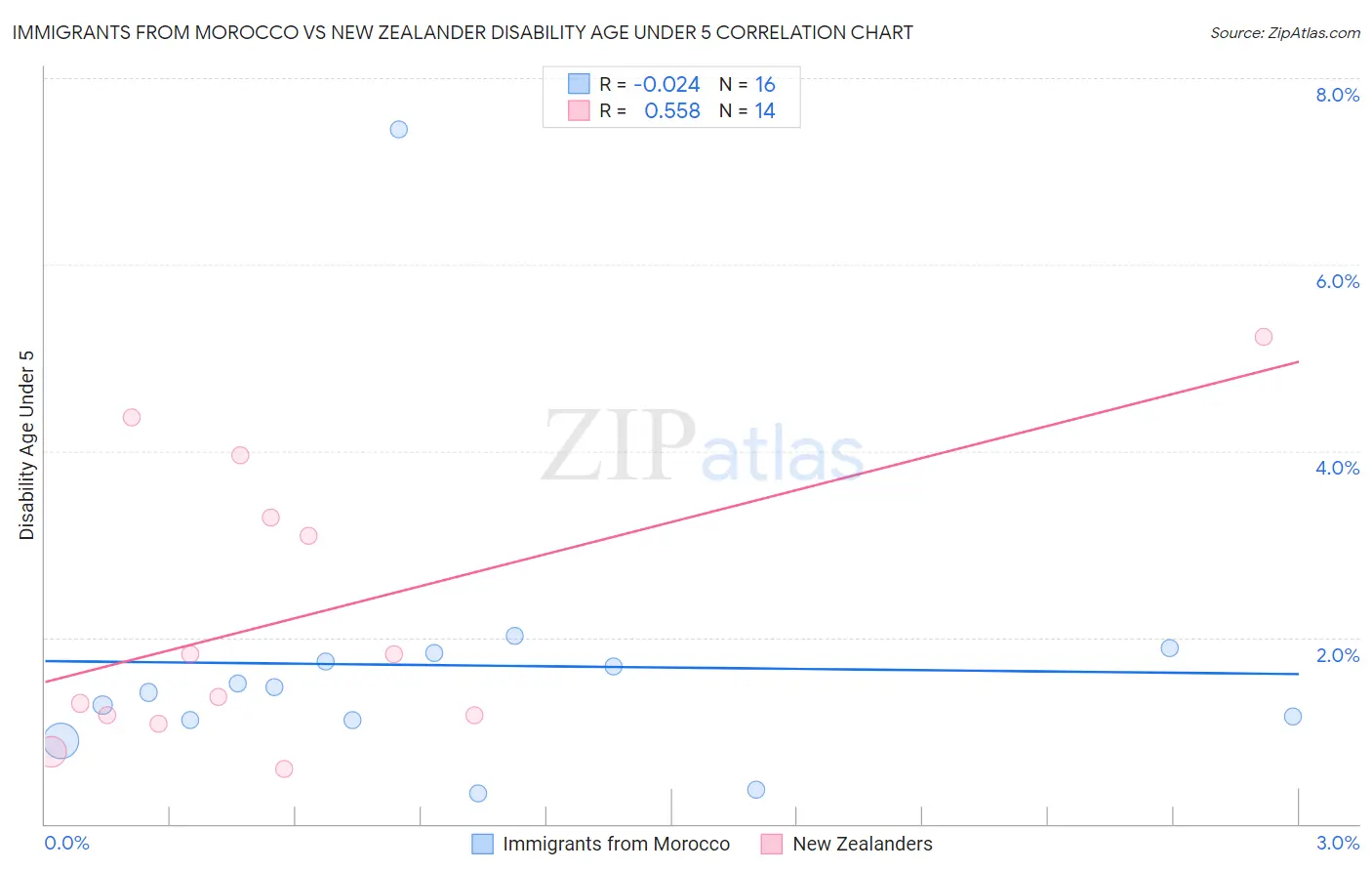 Immigrants from Morocco vs New Zealander Disability Age Under 5