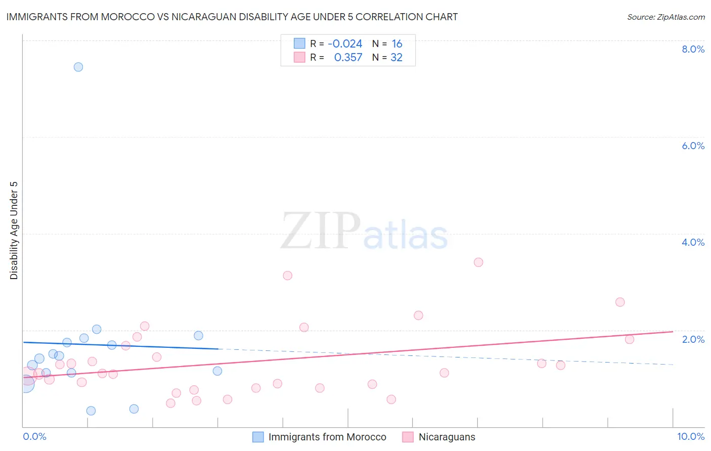 Immigrants from Morocco vs Nicaraguan Disability Age Under 5