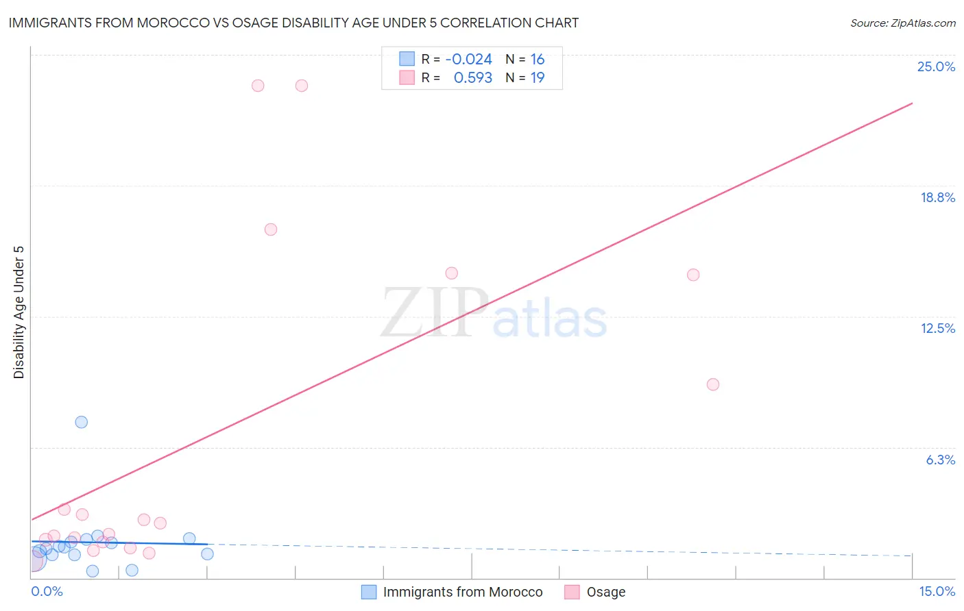 Immigrants from Morocco vs Osage Disability Age Under 5