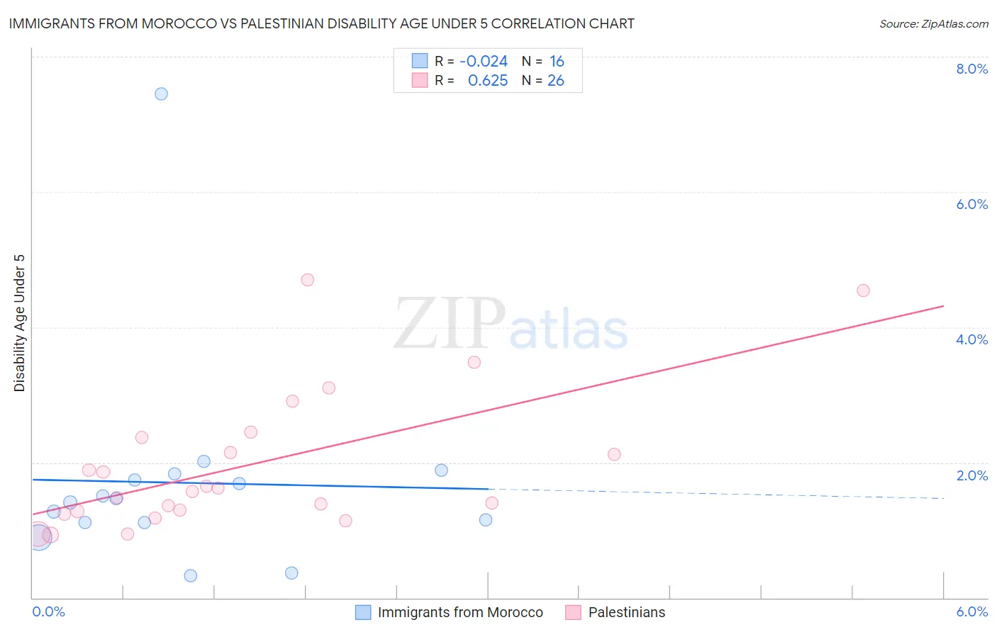 Immigrants from Morocco vs Palestinian Disability Age Under 5