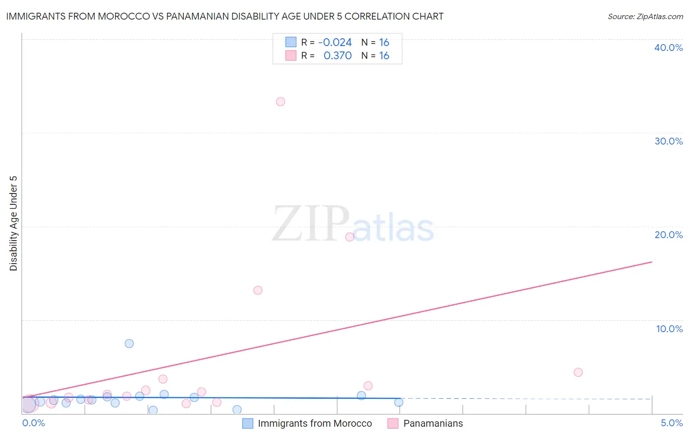 Immigrants from Morocco vs Panamanian Disability Age Under 5