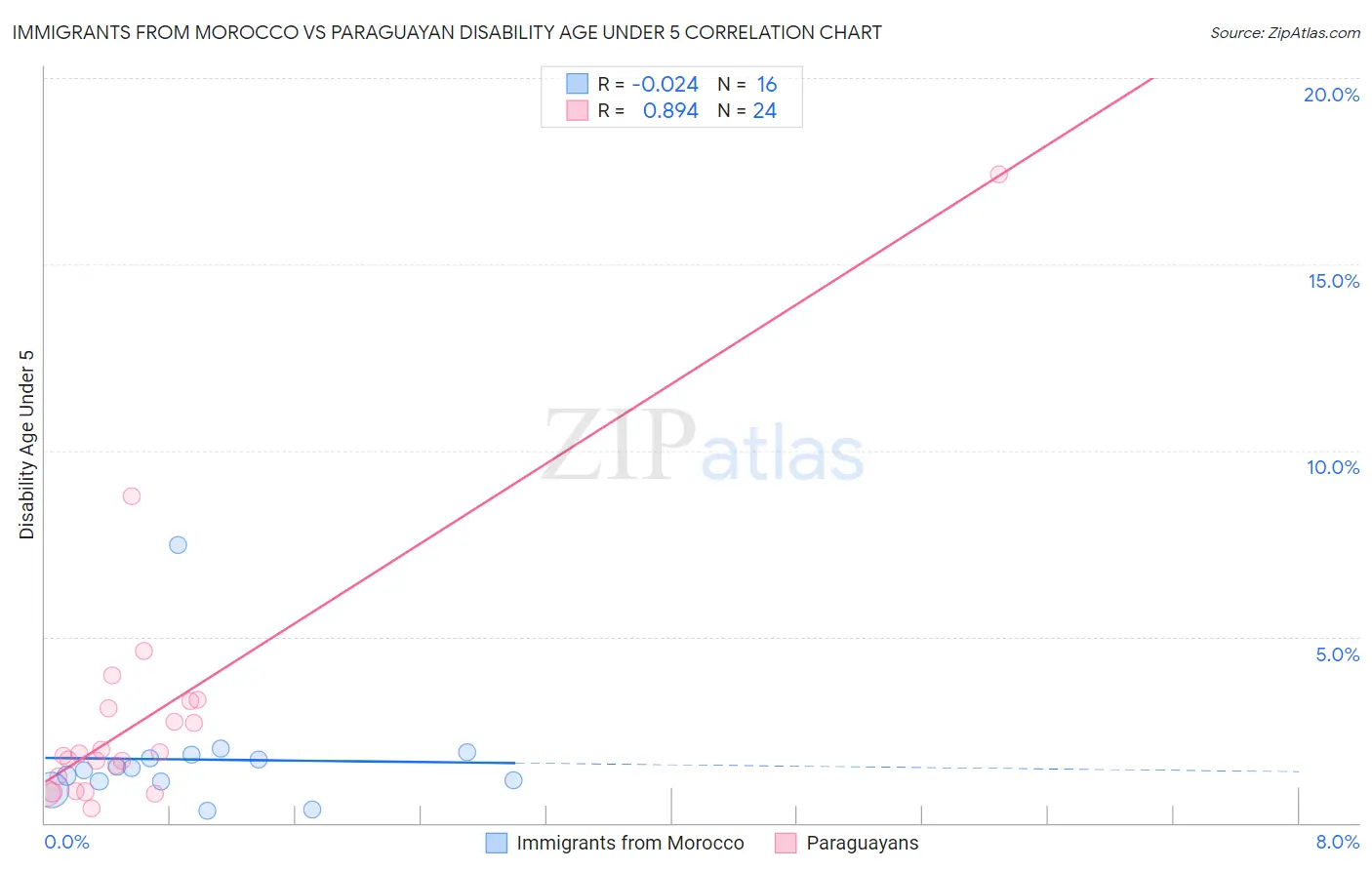 Immigrants from Morocco vs Paraguayan Disability Age Under 5