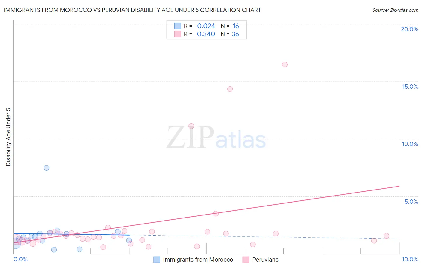 Immigrants from Morocco vs Peruvian Disability Age Under 5