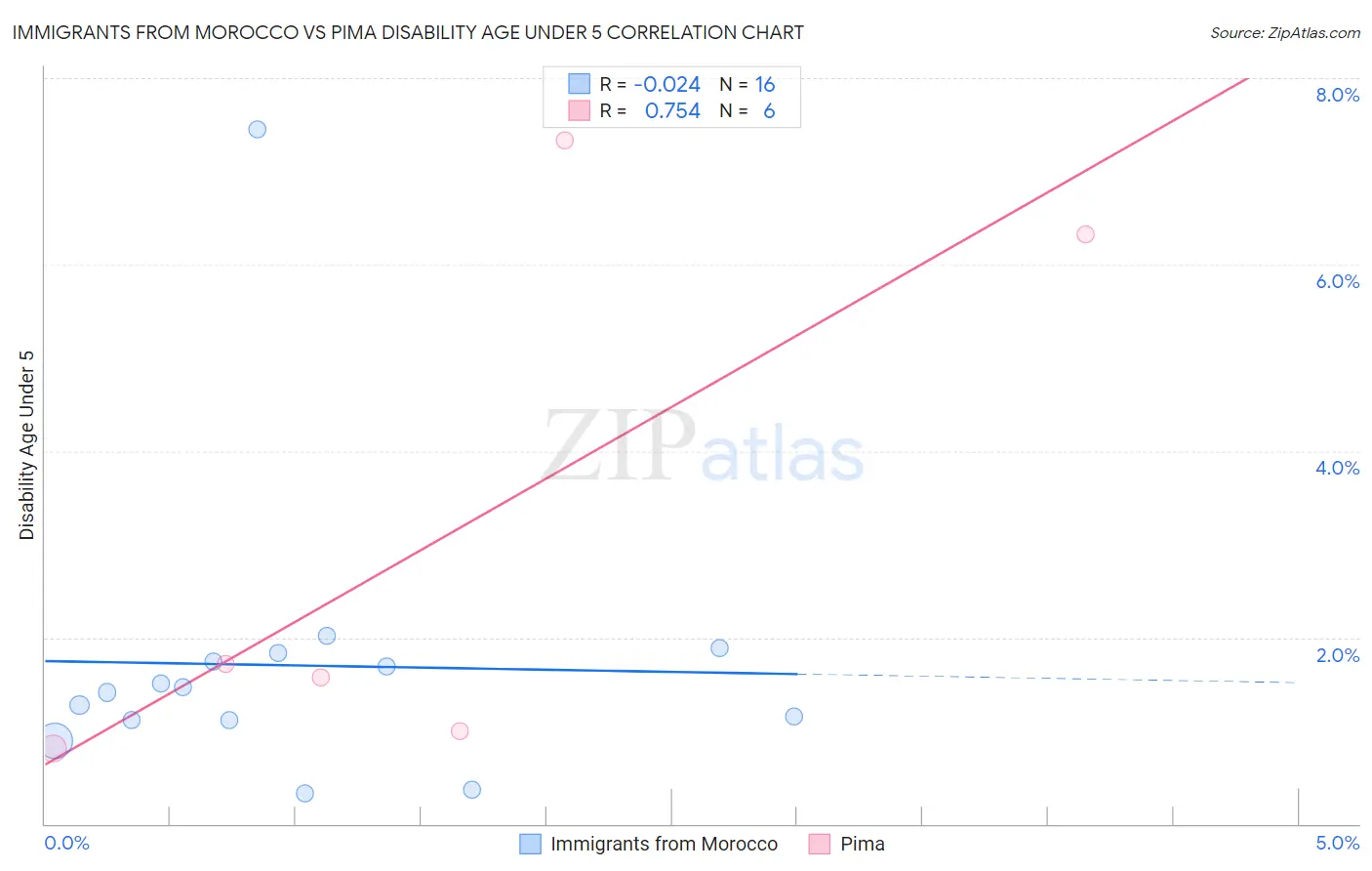 Immigrants from Morocco vs Pima Disability Age Under 5