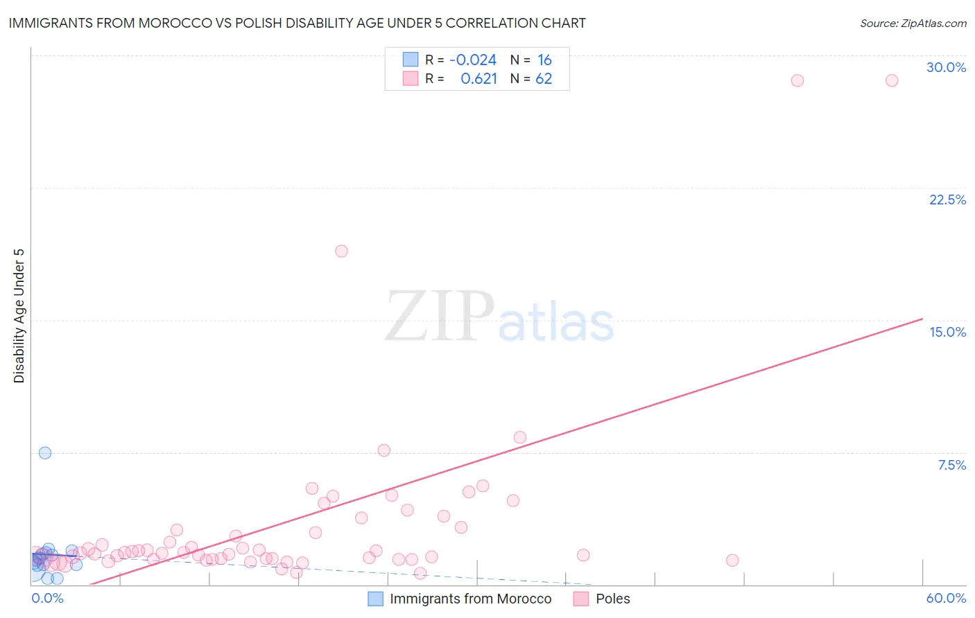Immigrants from Morocco vs Polish Disability Age Under 5