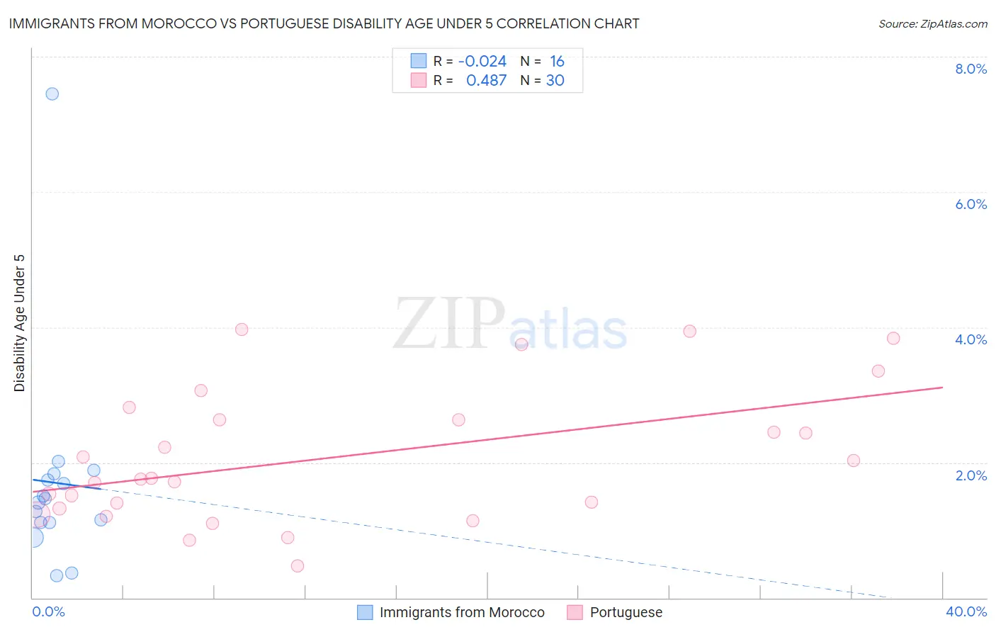 Immigrants from Morocco vs Portuguese Disability Age Under 5