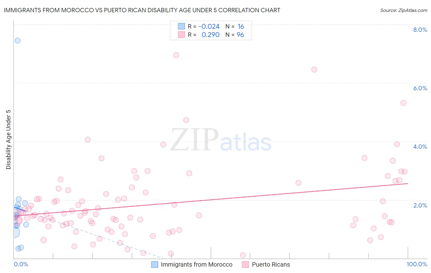 Immigrants from Morocco vs Puerto Rican Disability Age Under 5