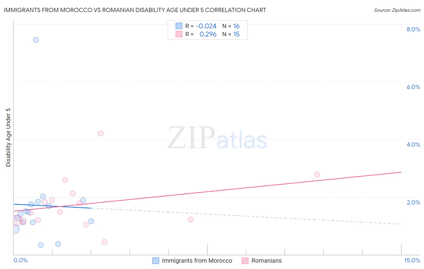 Immigrants from Morocco vs Romanian Disability Age Under 5