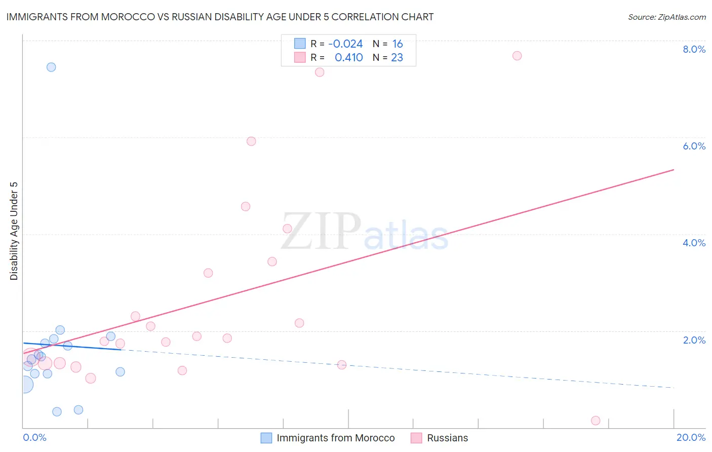 Immigrants from Morocco vs Russian Disability Age Under 5