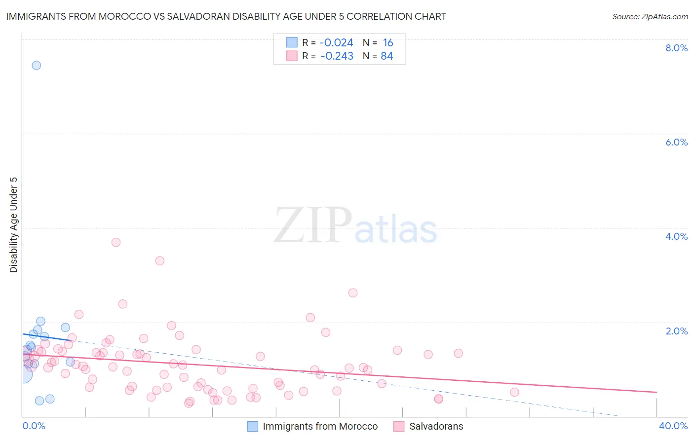 Immigrants from Morocco vs Salvadoran Disability Age Under 5