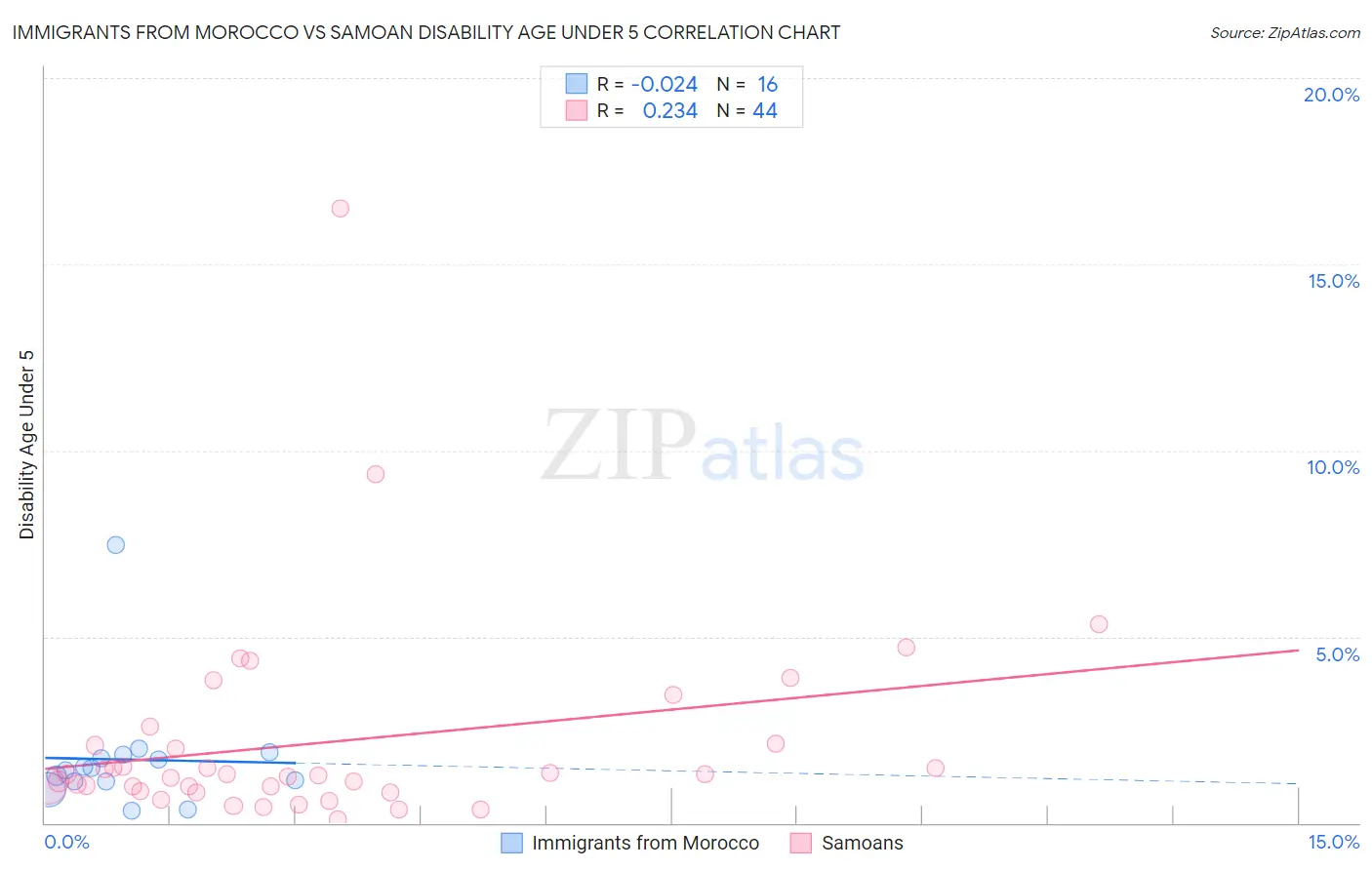 Immigrants from Morocco vs Samoan Disability Age Under 5