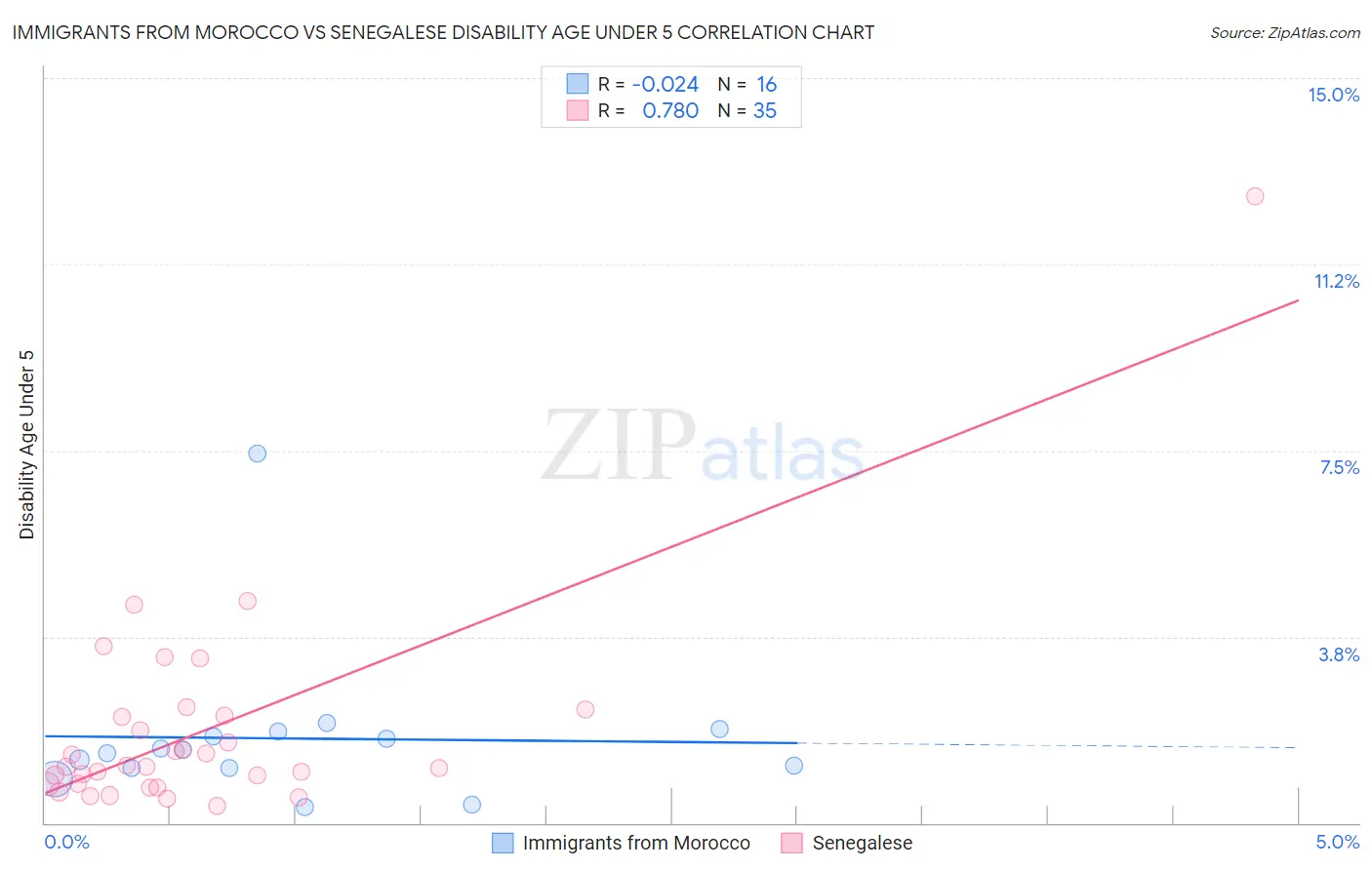 Immigrants from Morocco vs Senegalese Disability Age Under 5