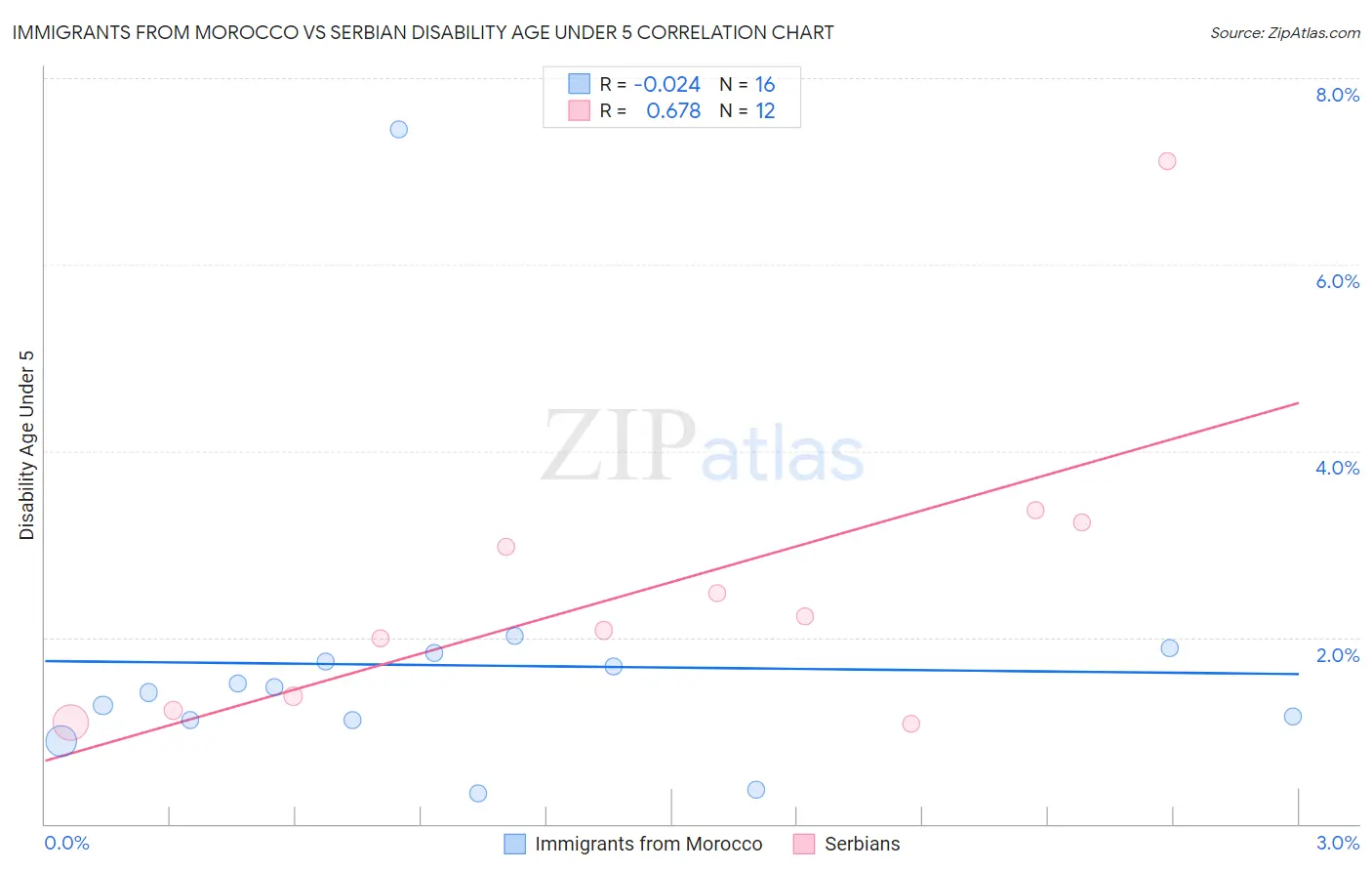Immigrants from Morocco vs Serbian Disability Age Under 5