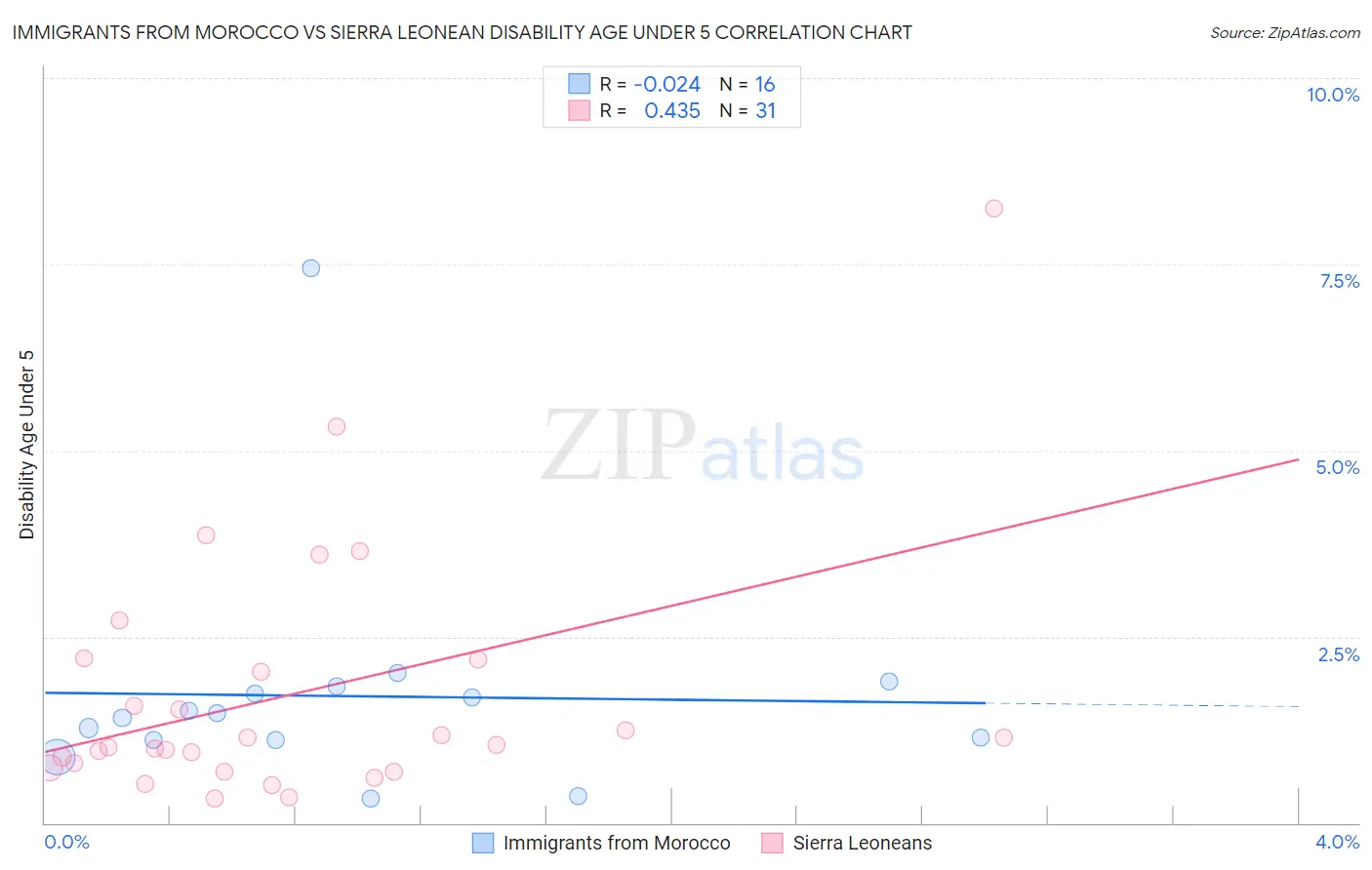 Immigrants from Morocco vs Sierra Leonean Disability Age Under 5