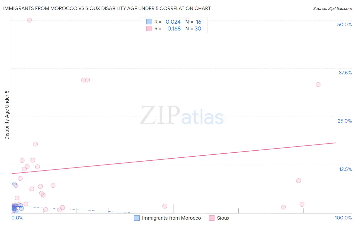 Immigrants from Morocco vs Sioux Disability Age Under 5