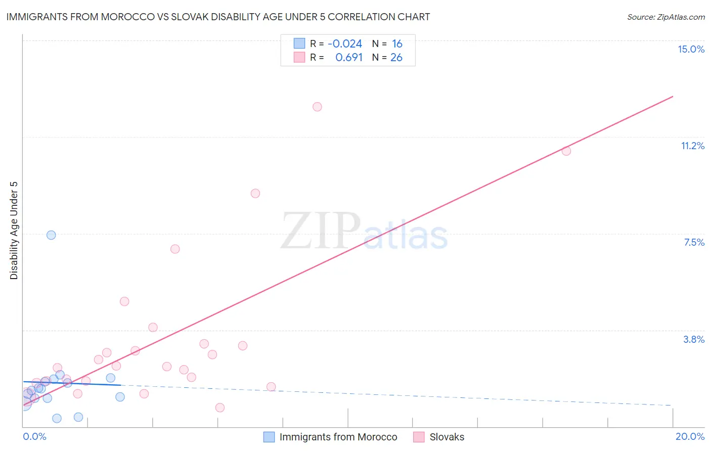 Immigrants from Morocco vs Slovak Disability Age Under 5