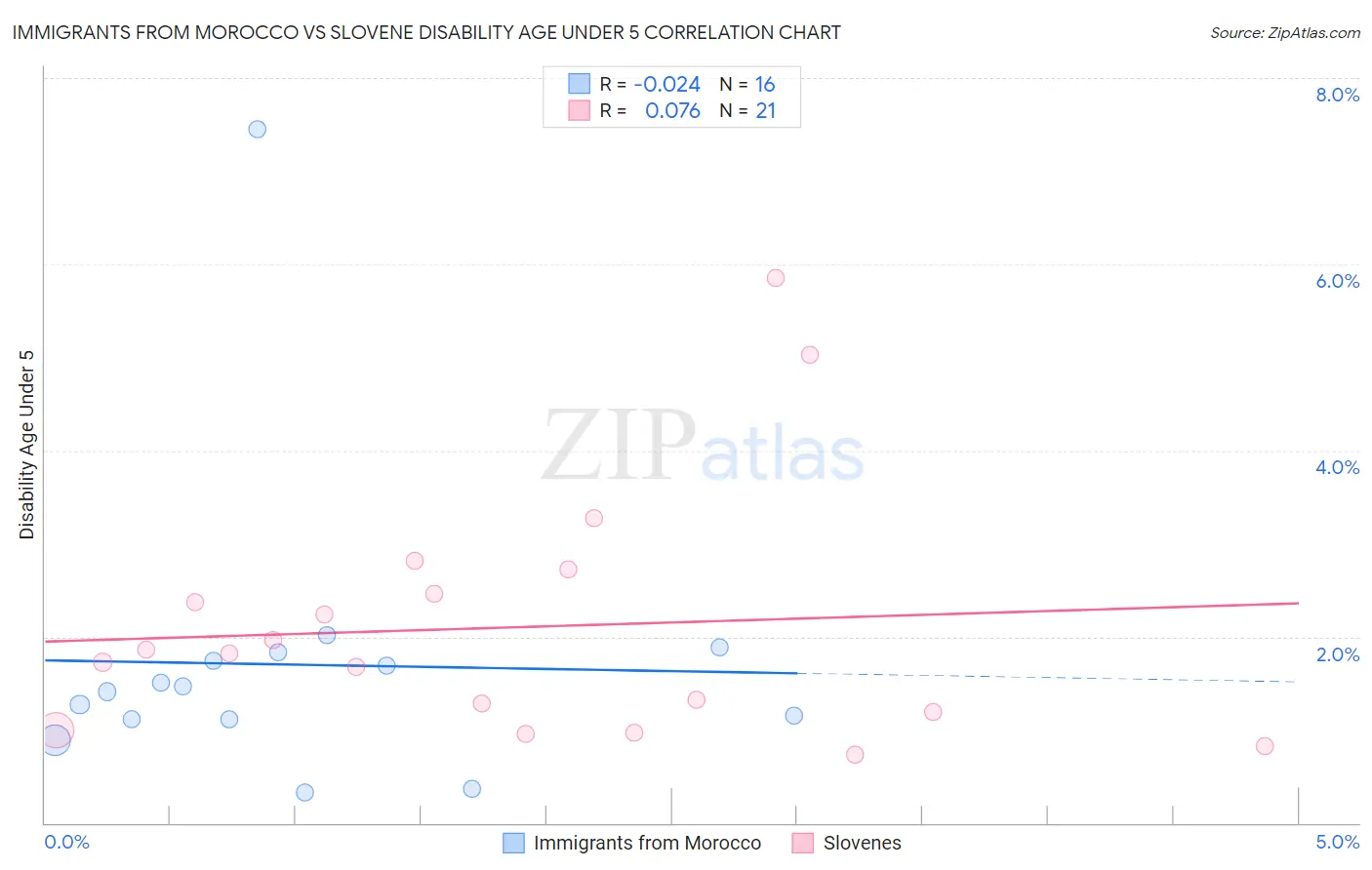 Immigrants from Morocco vs Slovene Disability Age Under 5