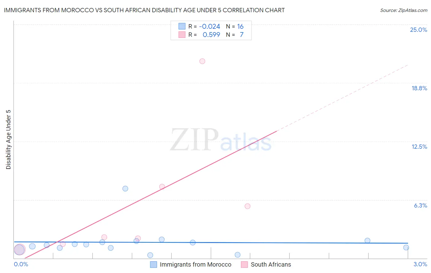 Immigrants from Morocco vs South African Disability Age Under 5