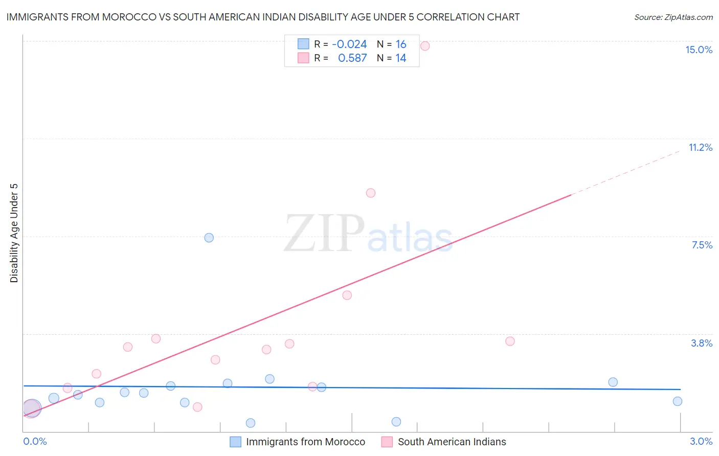 Immigrants from Morocco vs South American Indian Disability Age Under 5