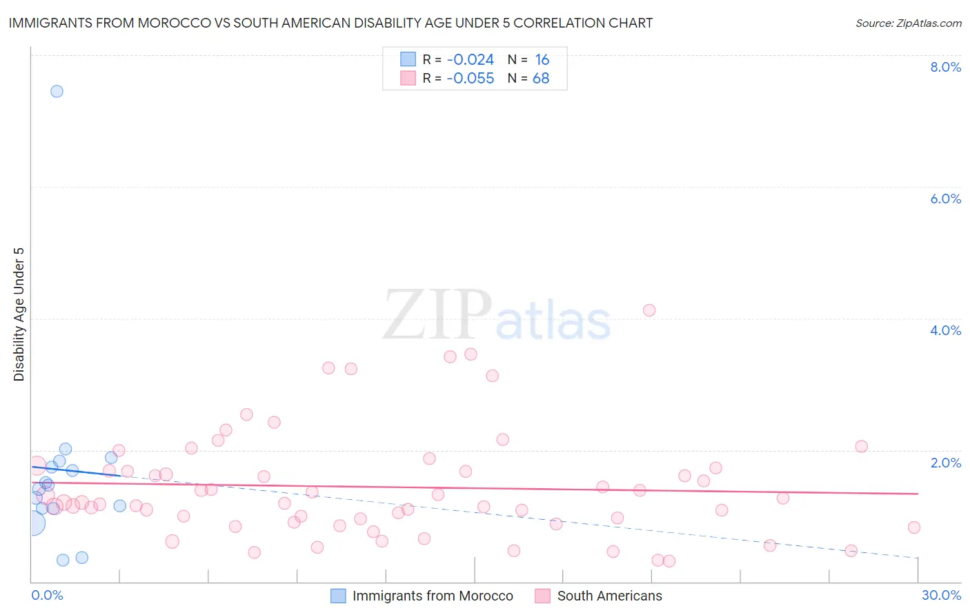 Immigrants from Morocco vs South American Disability Age Under 5