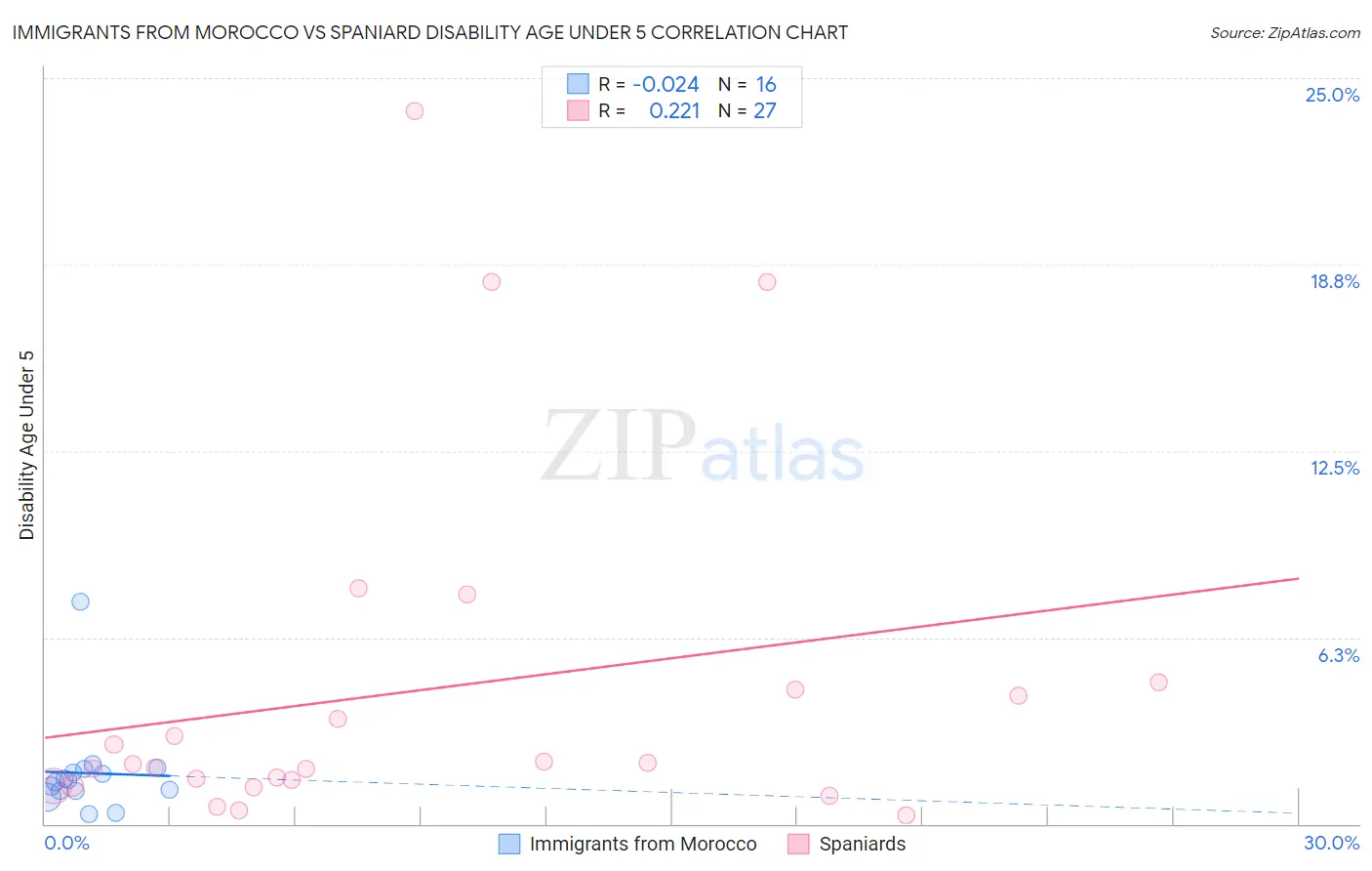 Immigrants from Morocco vs Spaniard Disability Age Under 5