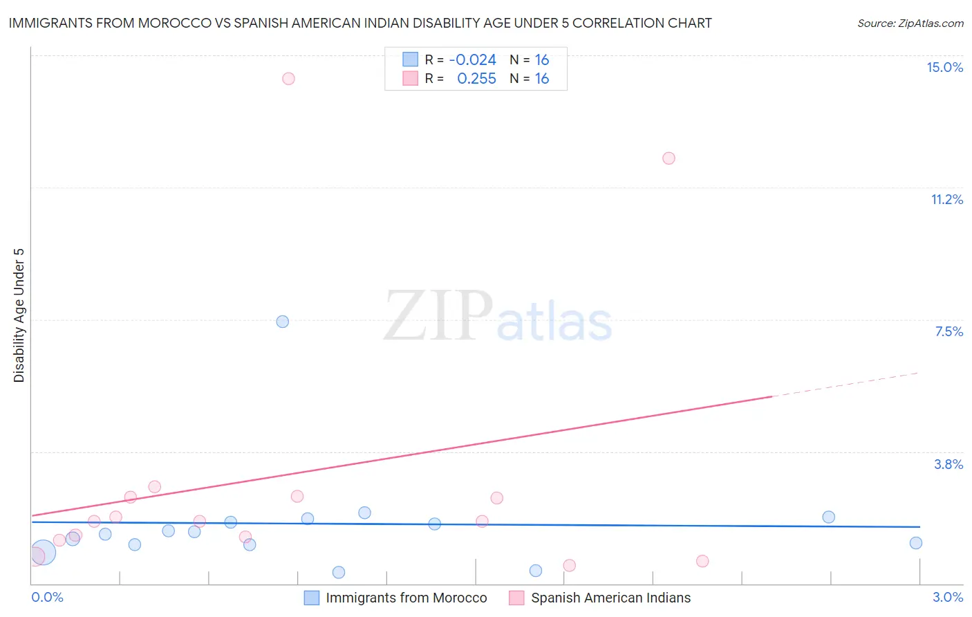 Immigrants from Morocco vs Spanish American Indian Disability Age Under 5