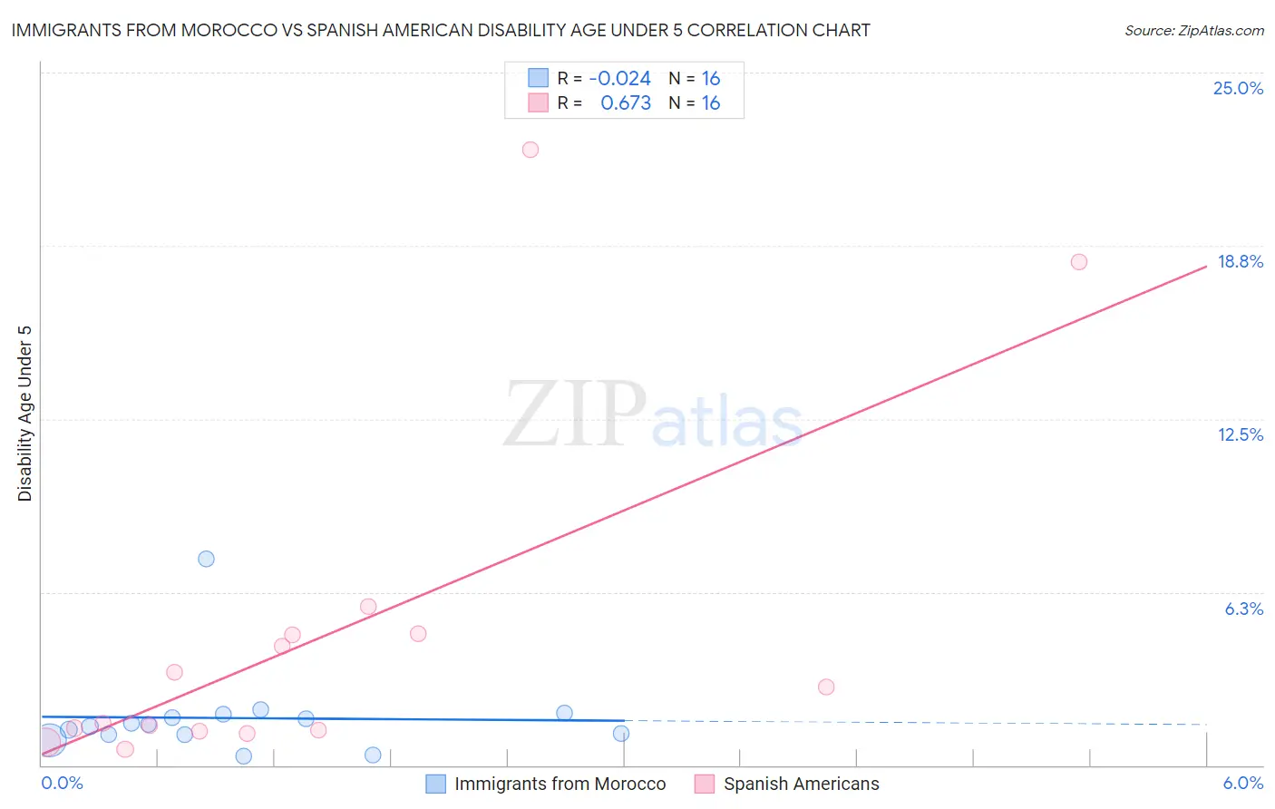 Immigrants from Morocco vs Spanish American Disability Age Under 5