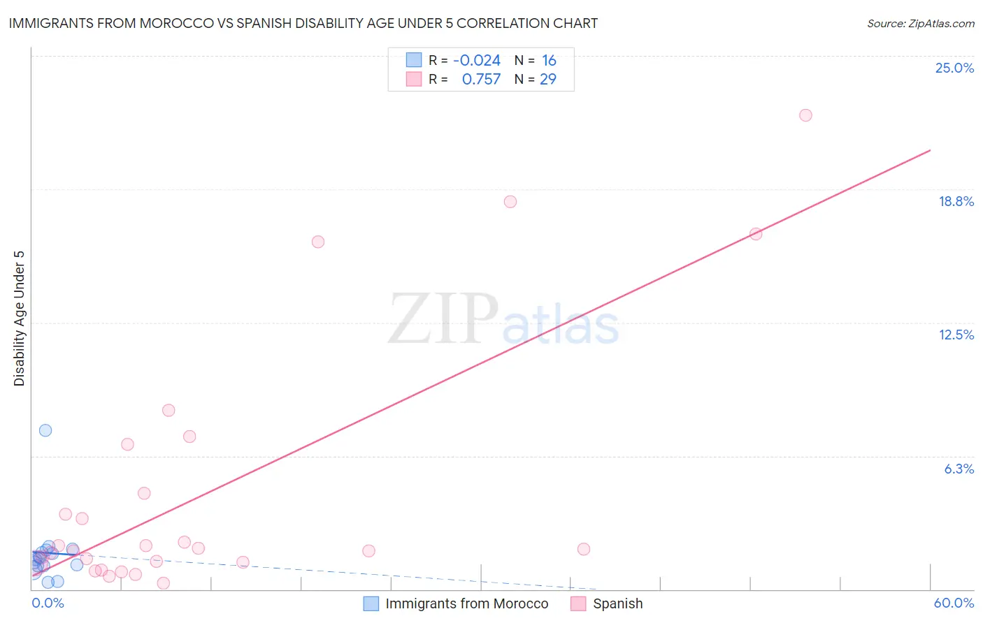 Immigrants from Morocco vs Spanish Disability Age Under 5