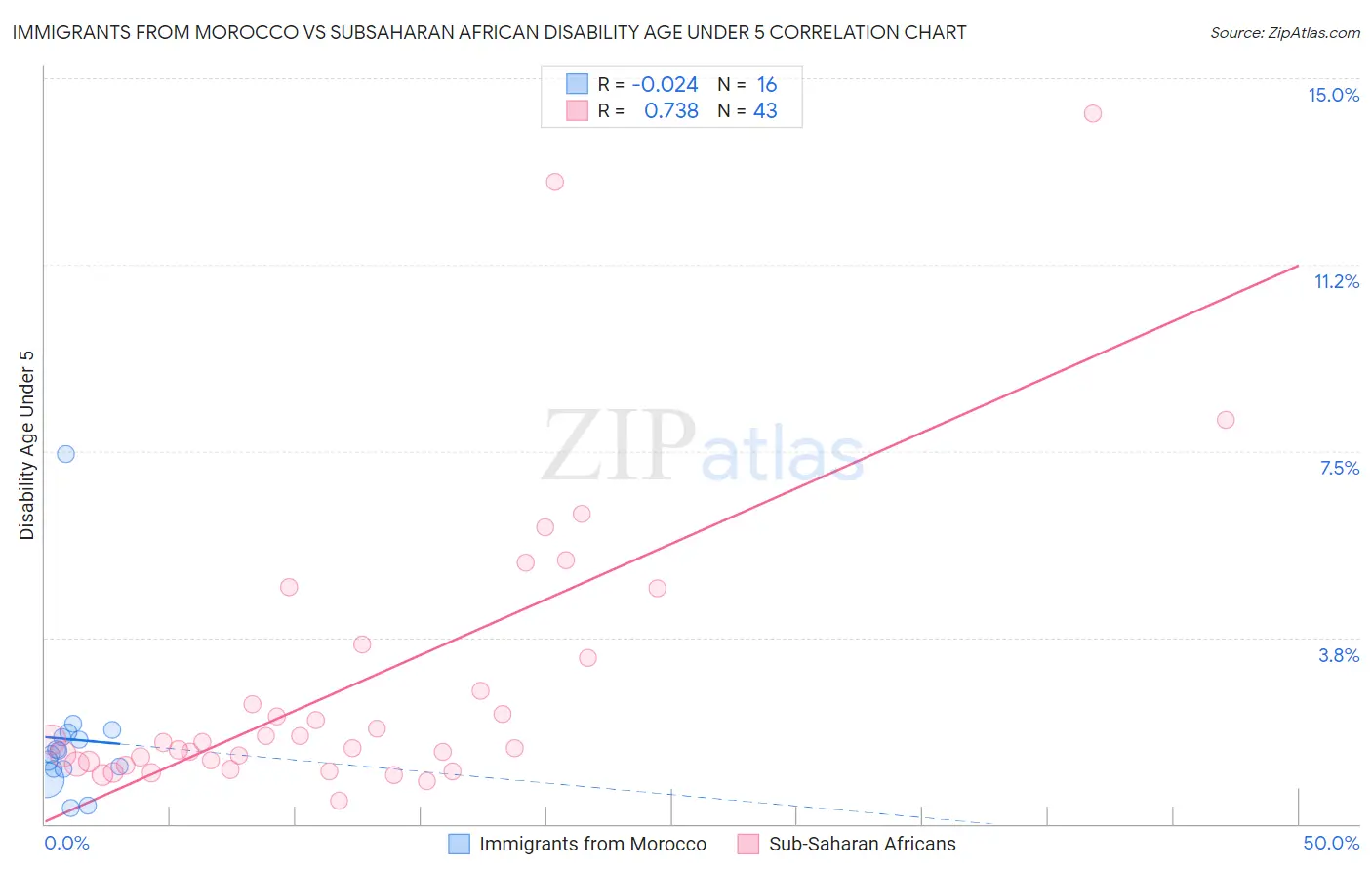 Immigrants from Morocco vs Subsaharan African Disability Age Under 5