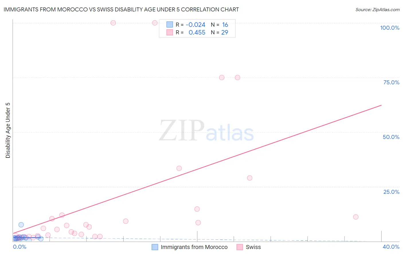 Immigrants from Morocco vs Swiss Disability Age Under 5