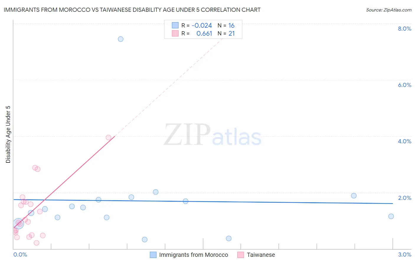 Immigrants from Morocco vs Taiwanese Disability Age Under 5