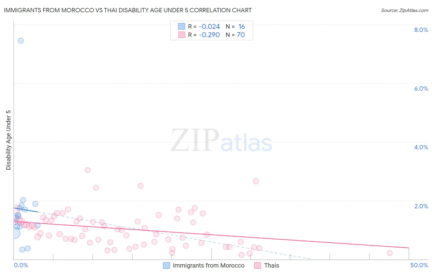 Immigrants from Morocco vs Thai Disability Age Under 5