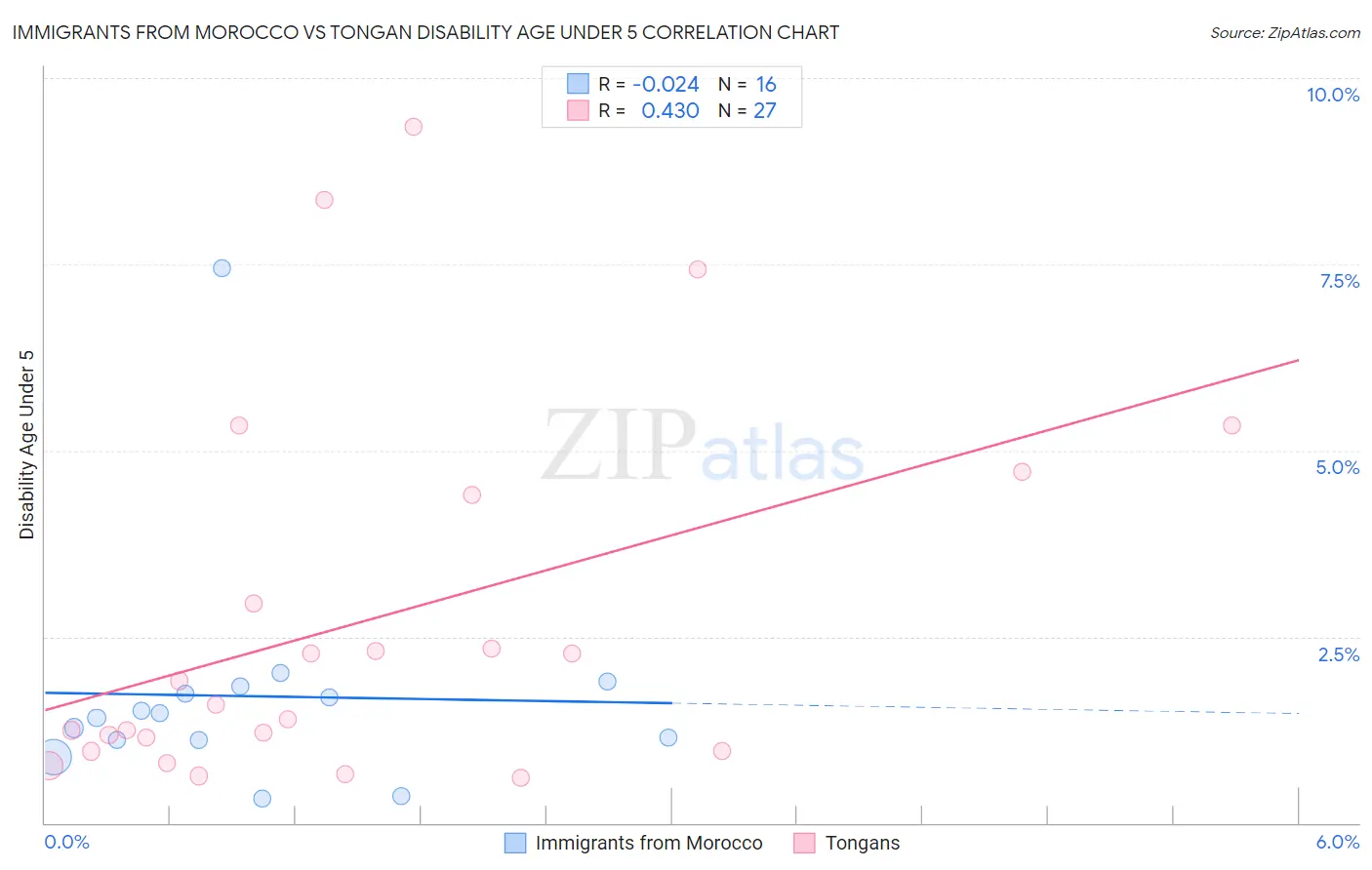 Immigrants from Morocco vs Tongan Disability Age Under 5