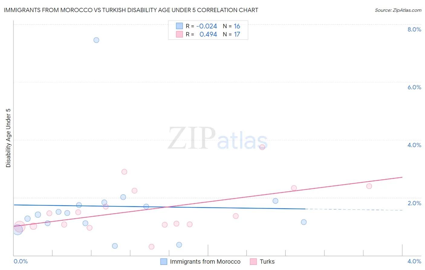 Immigrants from Morocco vs Turkish Disability Age Under 5